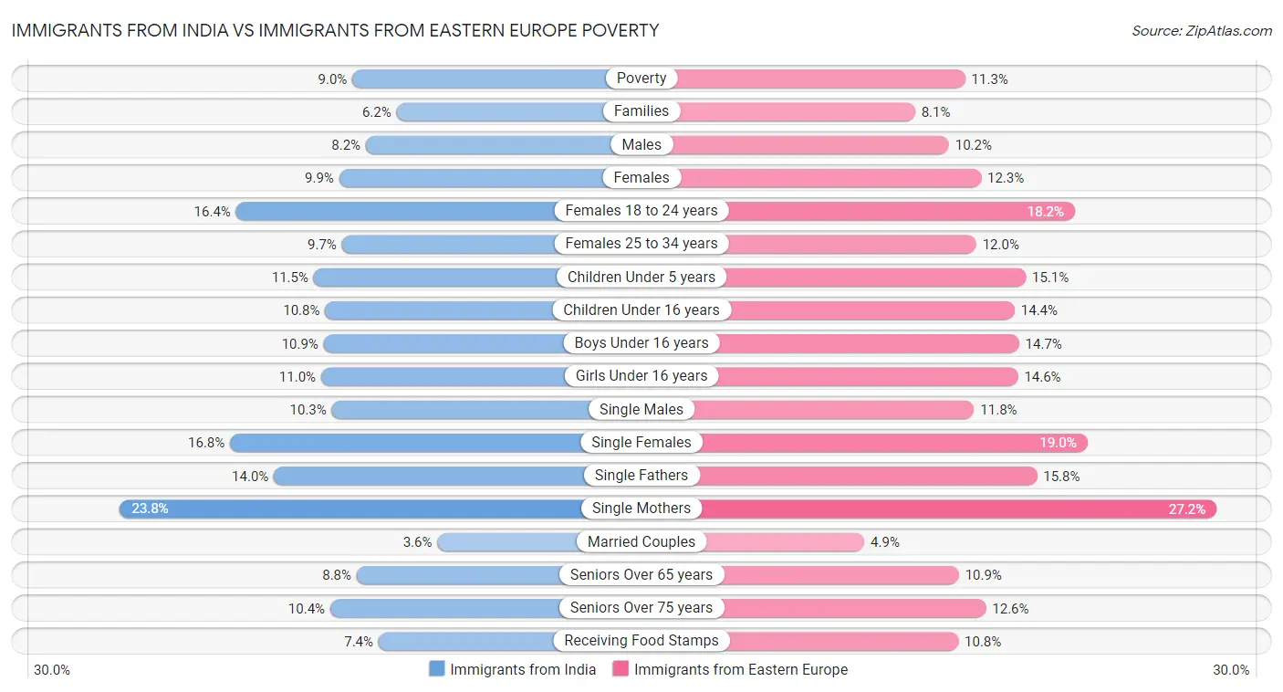 Immigrants from India vs Immigrants from Eastern Europe Poverty