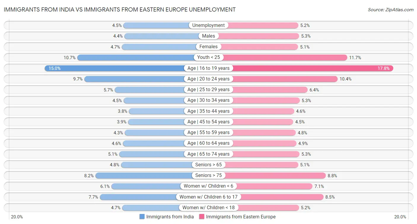 Immigrants from India vs Immigrants from Eastern Europe Unemployment