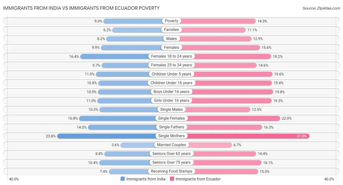 Immigrants from India vs Immigrants from Ecuador Poverty