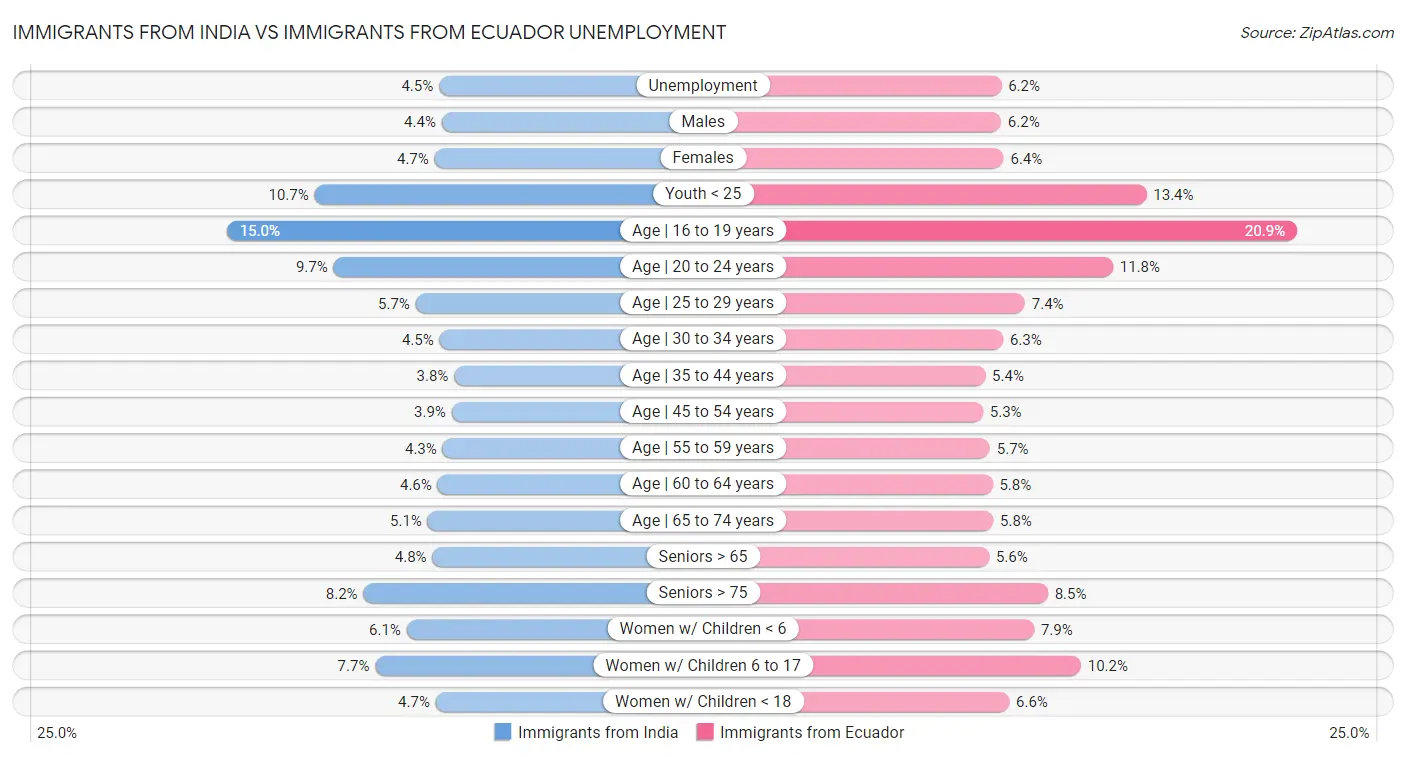 Immigrants from India vs Immigrants from Ecuador Unemployment