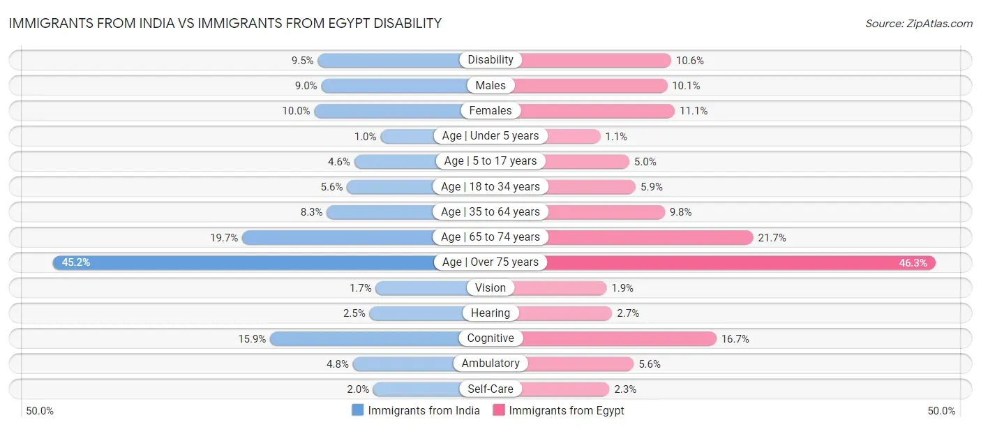 Immigrants from India vs Immigrants from Egypt Disability