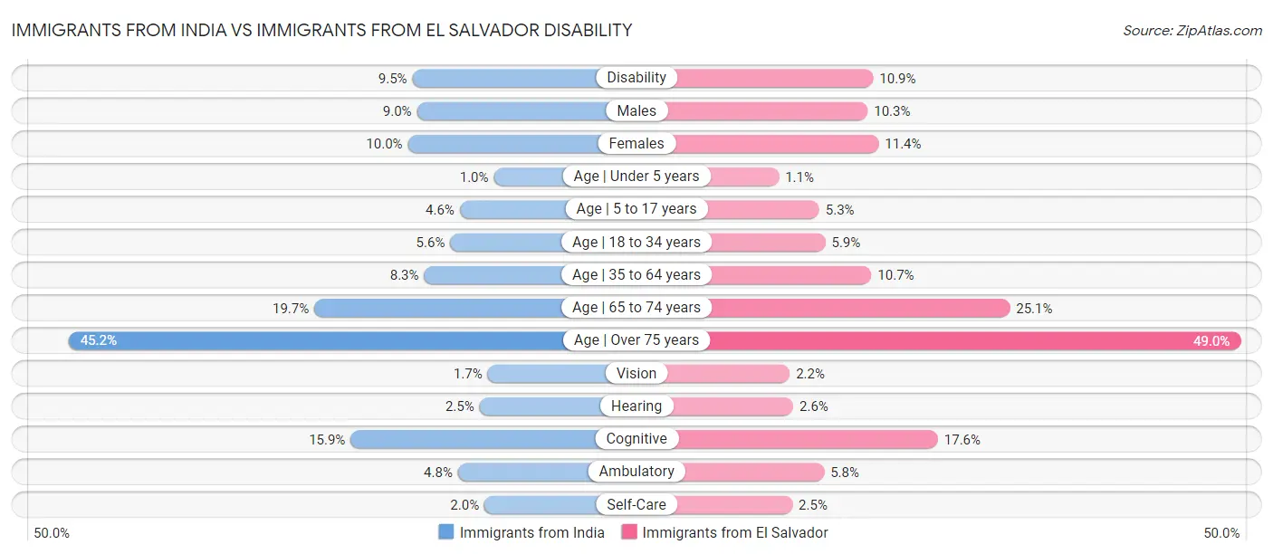 Immigrants from India vs Immigrants from El Salvador Disability
