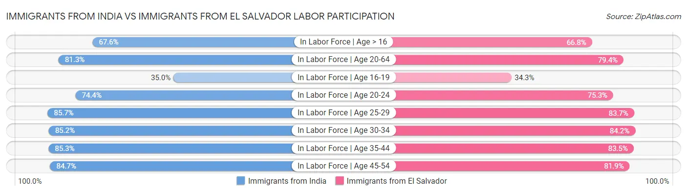 Immigrants from India vs Immigrants from El Salvador Labor Participation