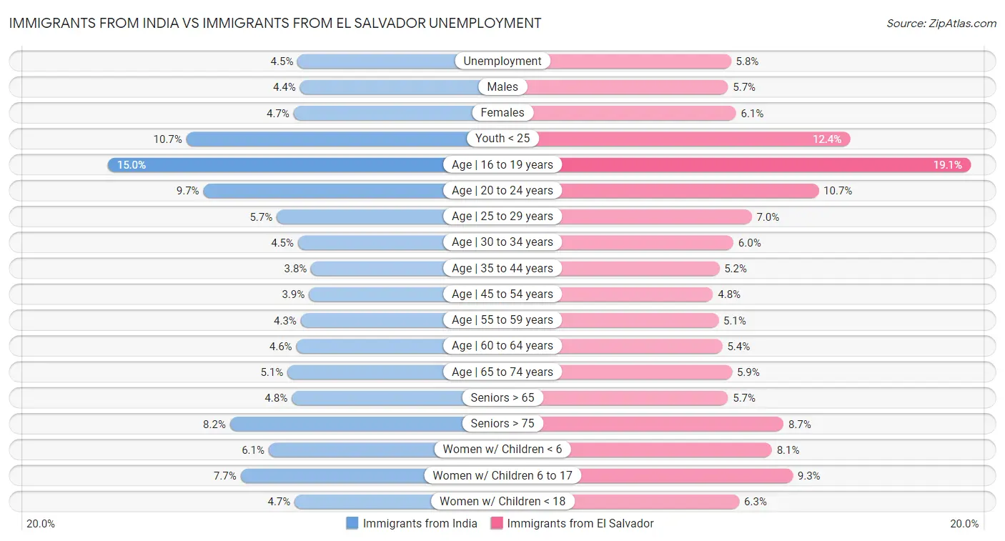 Immigrants from India vs Immigrants from El Salvador Unemployment