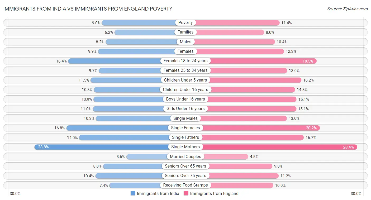 Immigrants from India vs Immigrants from England Poverty