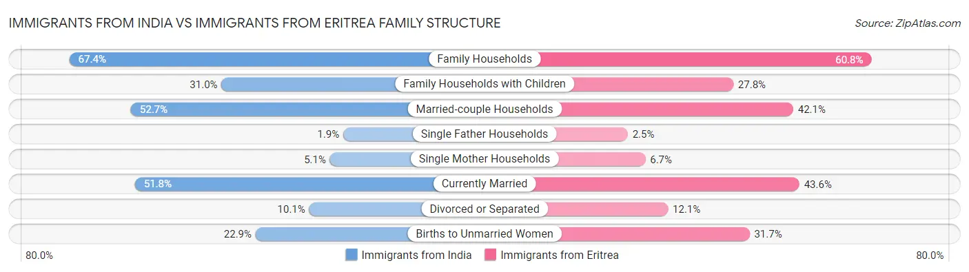 Immigrants from India vs Immigrants from Eritrea Family Structure