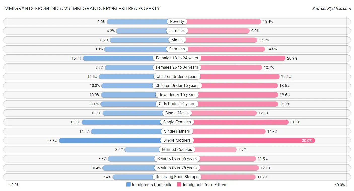Immigrants from India vs Immigrants from Eritrea Poverty