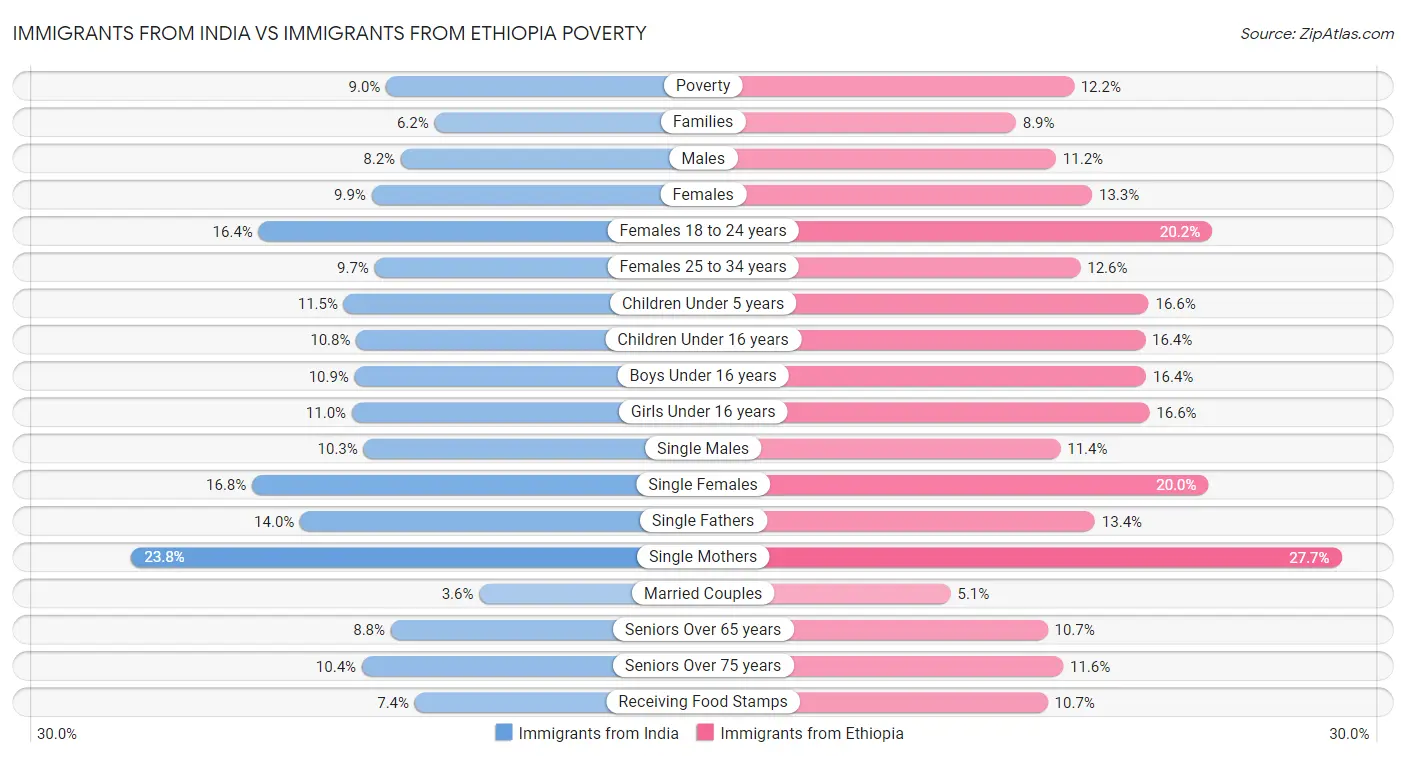 Immigrants from India vs Immigrants from Ethiopia Poverty