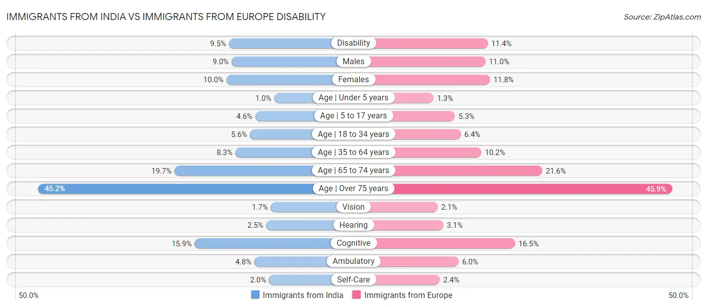 Immigrants from India vs Immigrants from Europe Disability