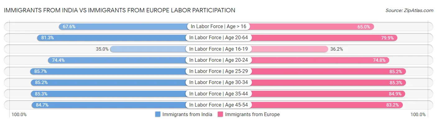 Immigrants from India vs Immigrants from Europe Labor Participation
