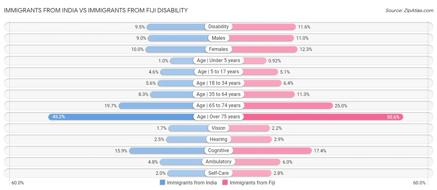Immigrants from India vs Immigrants from Fiji Disability
