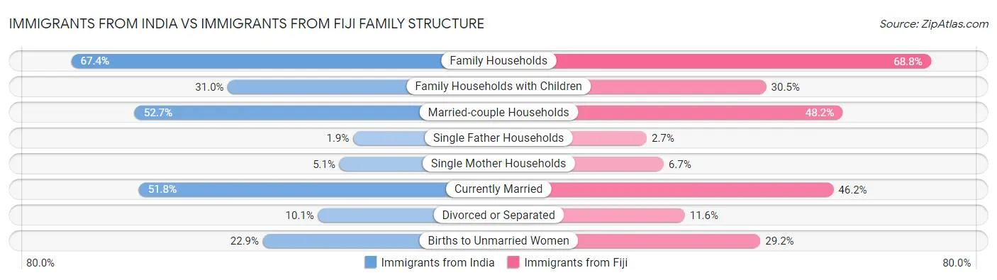 Immigrants from India vs Immigrants from Fiji Family Structure