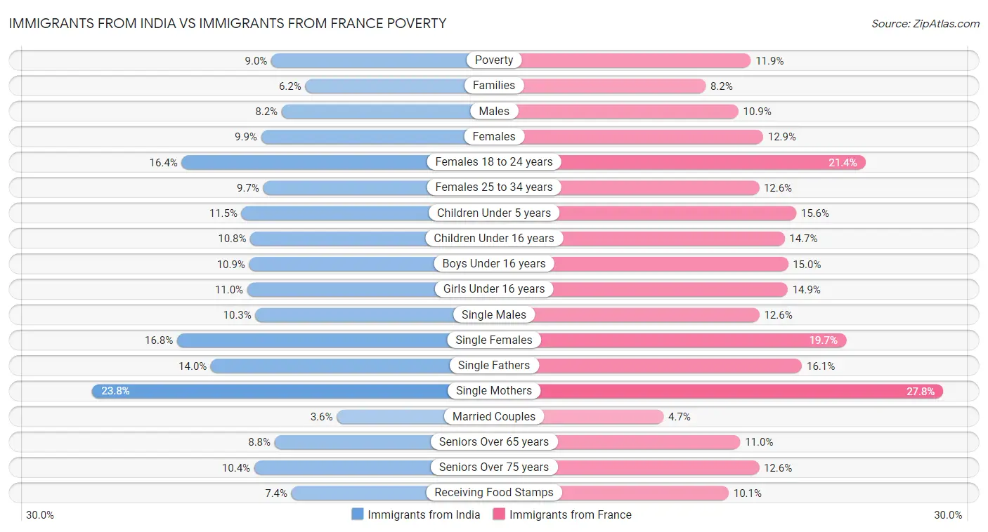 Immigrants from India vs Immigrants from France Poverty