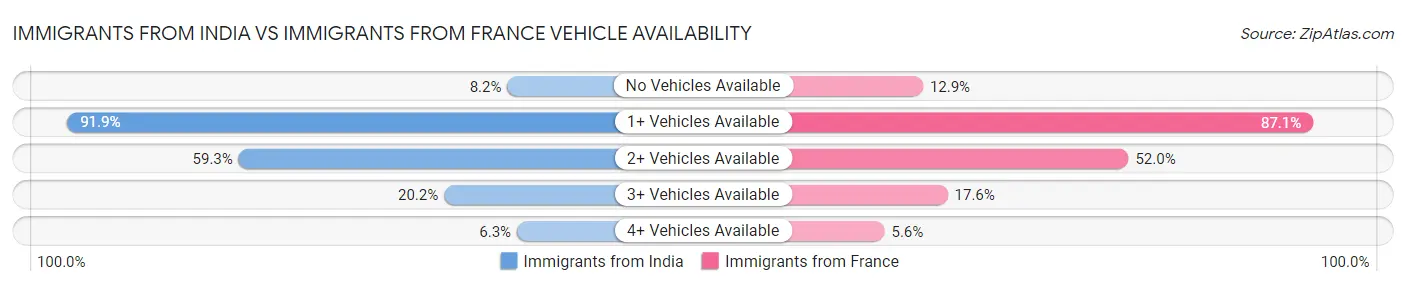 Immigrants from India vs Immigrants from France Vehicle Availability