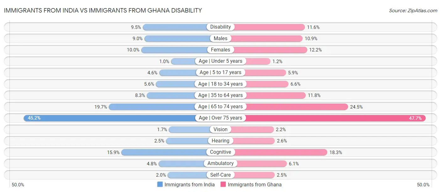Immigrants from India vs Immigrants from Ghana Disability