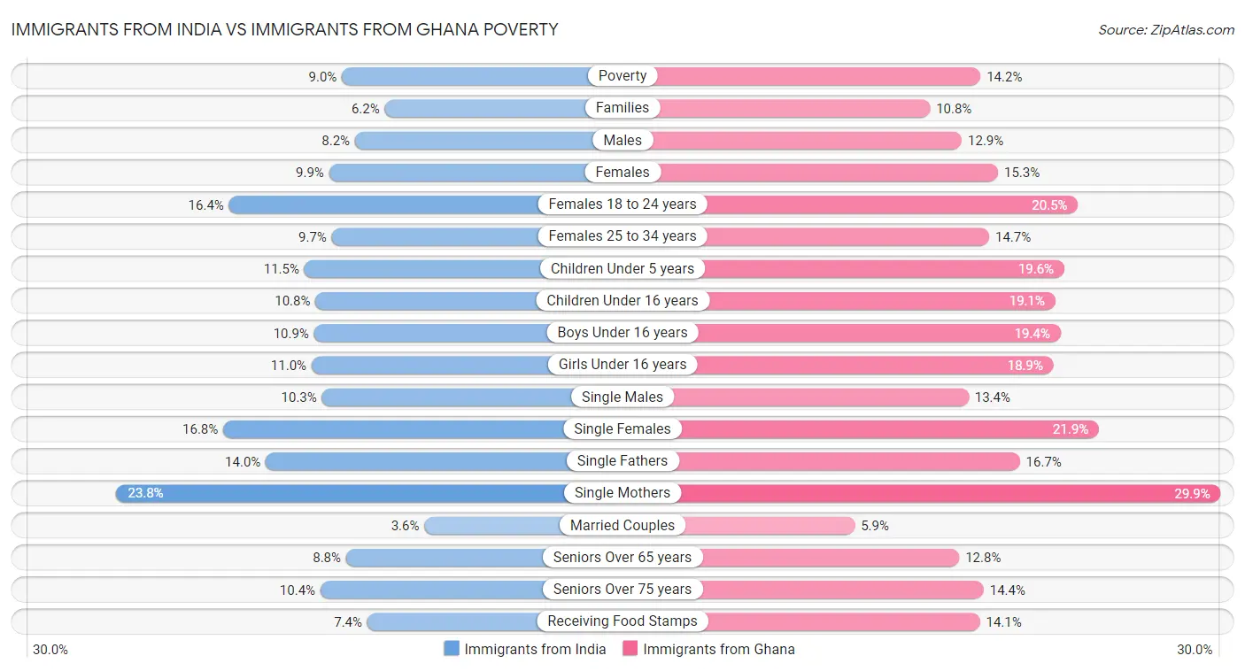 Immigrants from India vs Immigrants from Ghana Poverty