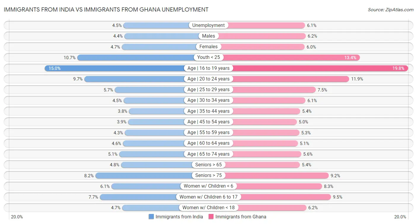 Immigrants from India vs Immigrants from Ghana Unemployment