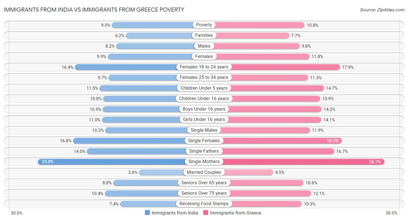 Immigrants from India vs Immigrants from Greece Poverty