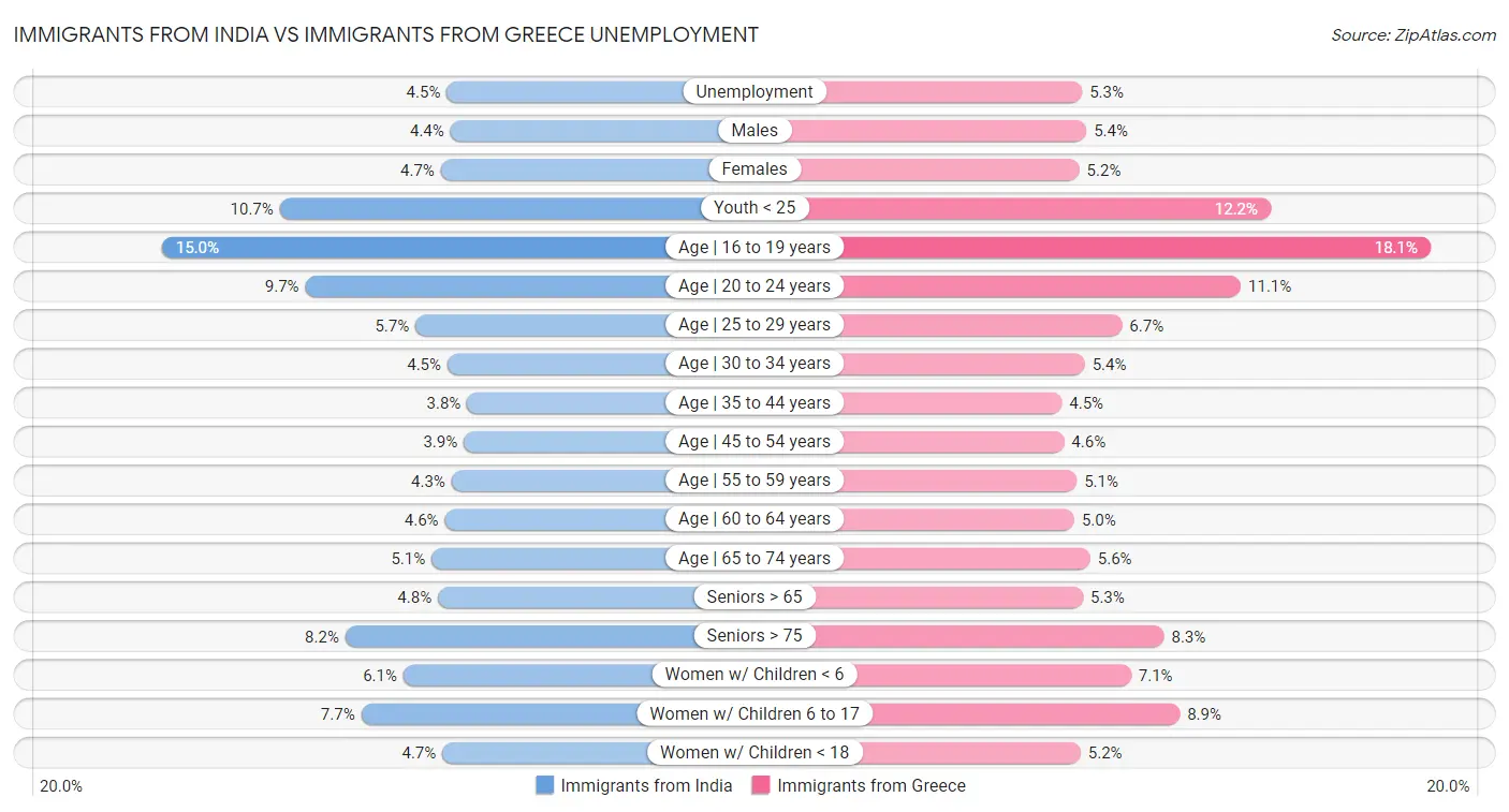 Immigrants from India vs Immigrants from Greece Unemployment