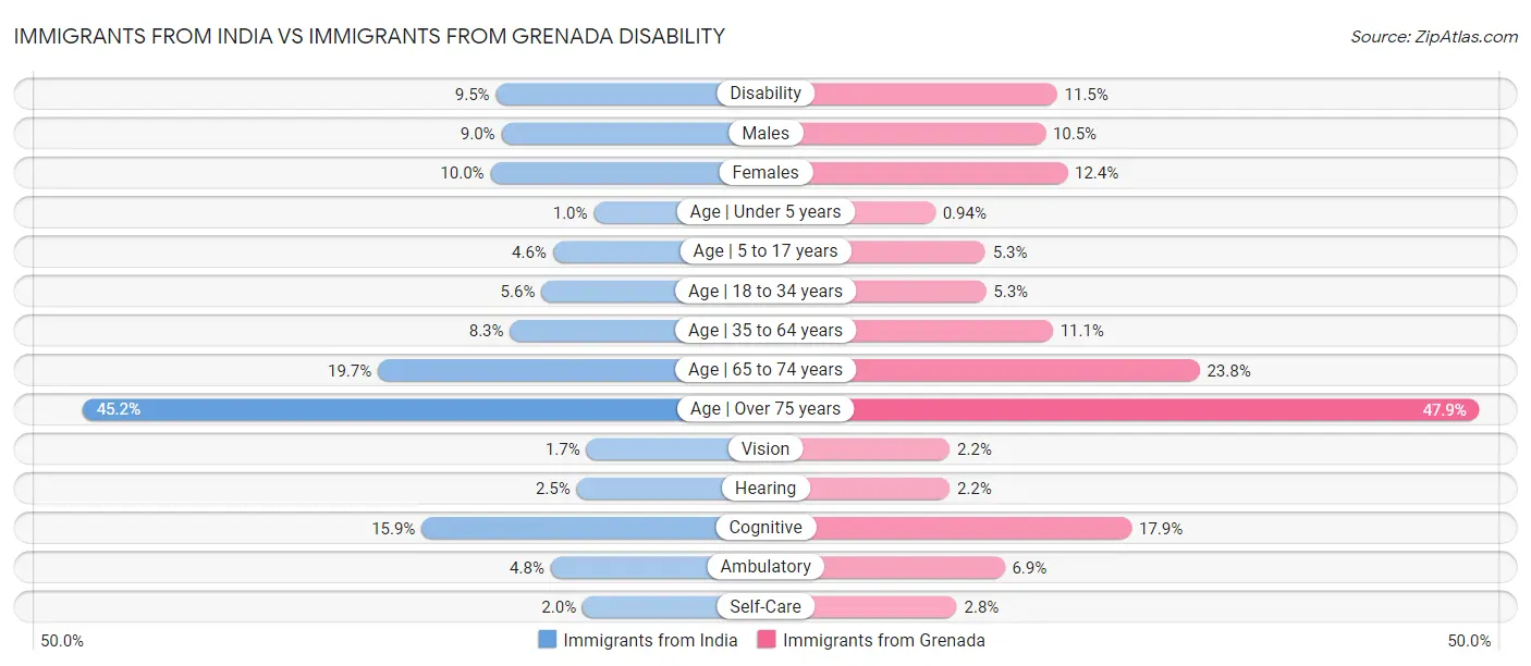 Immigrants from India vs Immigrants from Grenada Disability