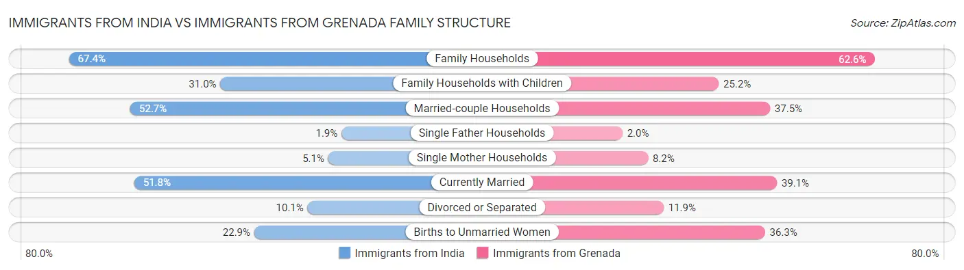 Immigrants from India vs Immigrants from Grenada Family Structure