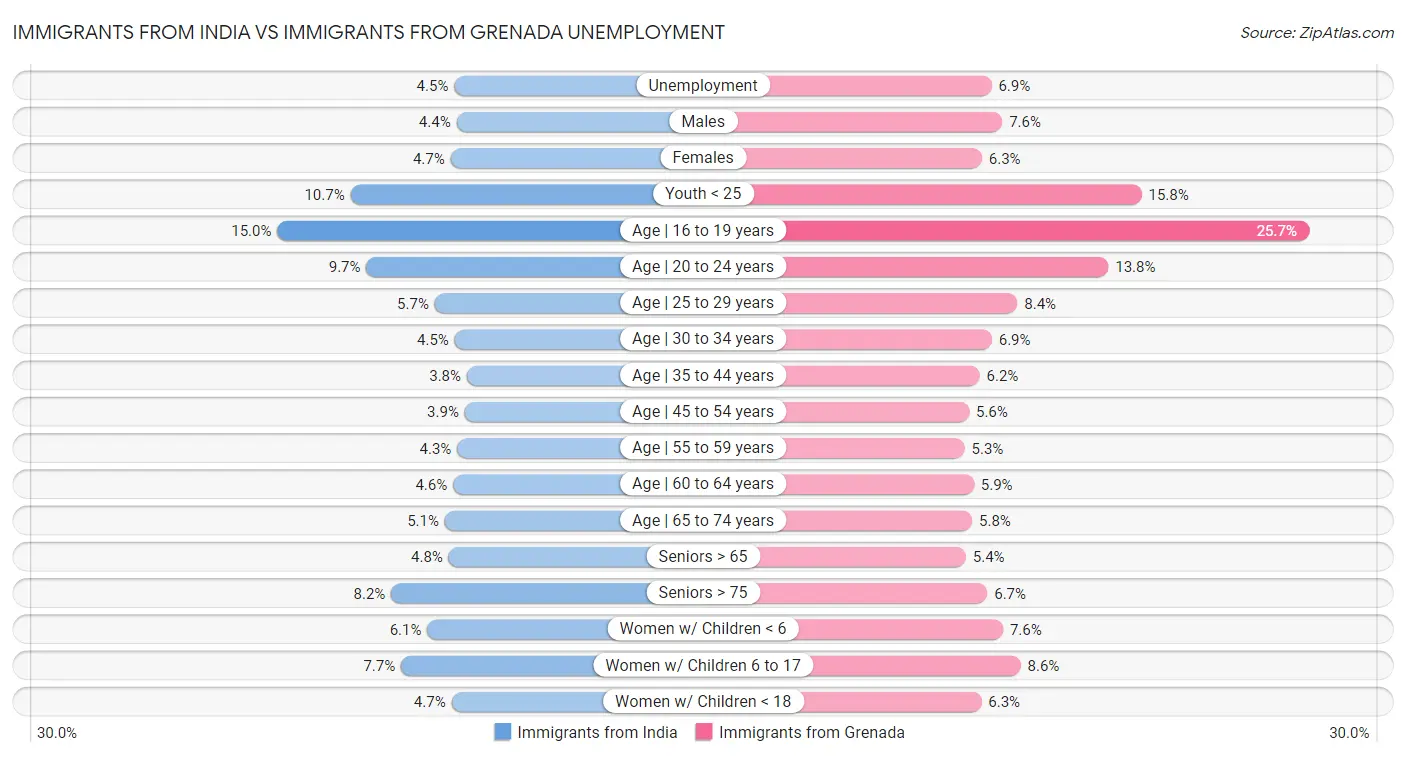 Immigrants from India vs Immigrants from Grenada Unemployment