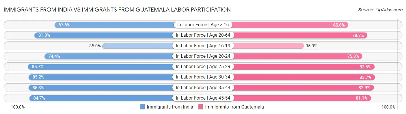 Immigrants from India vs Immigrants from Guatemala Labor Participation