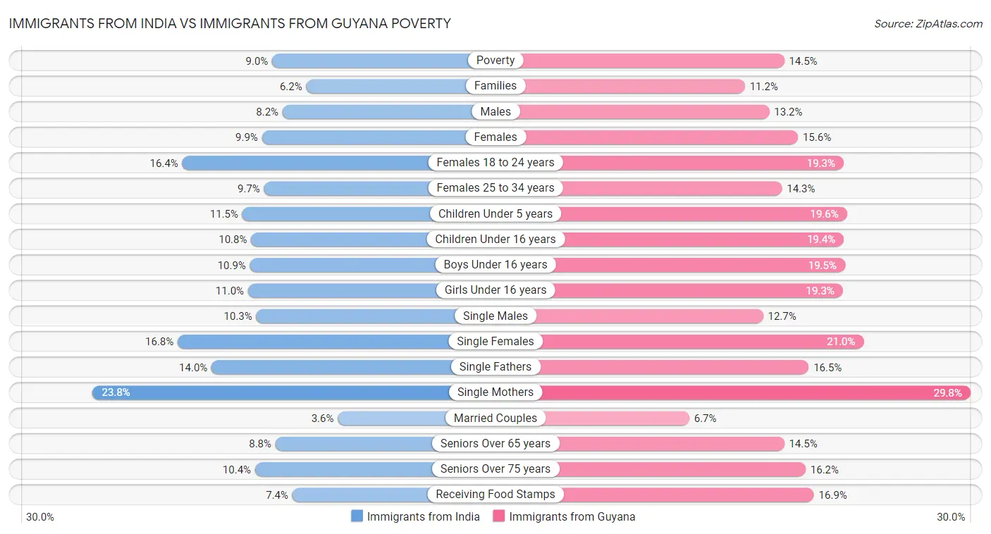Immigrants from India vs Immigrants from Guyana Poverty
