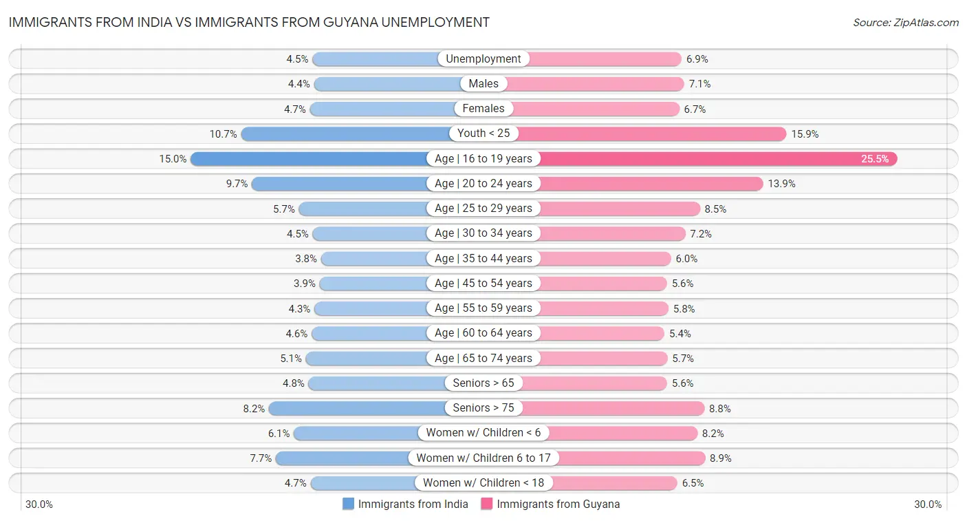 Immigrants from India vs Immigrants from Guyana Unemployment