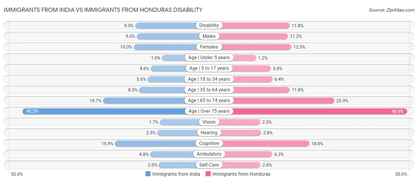 Immigrants from India vs Immigrants from Honduras Disability