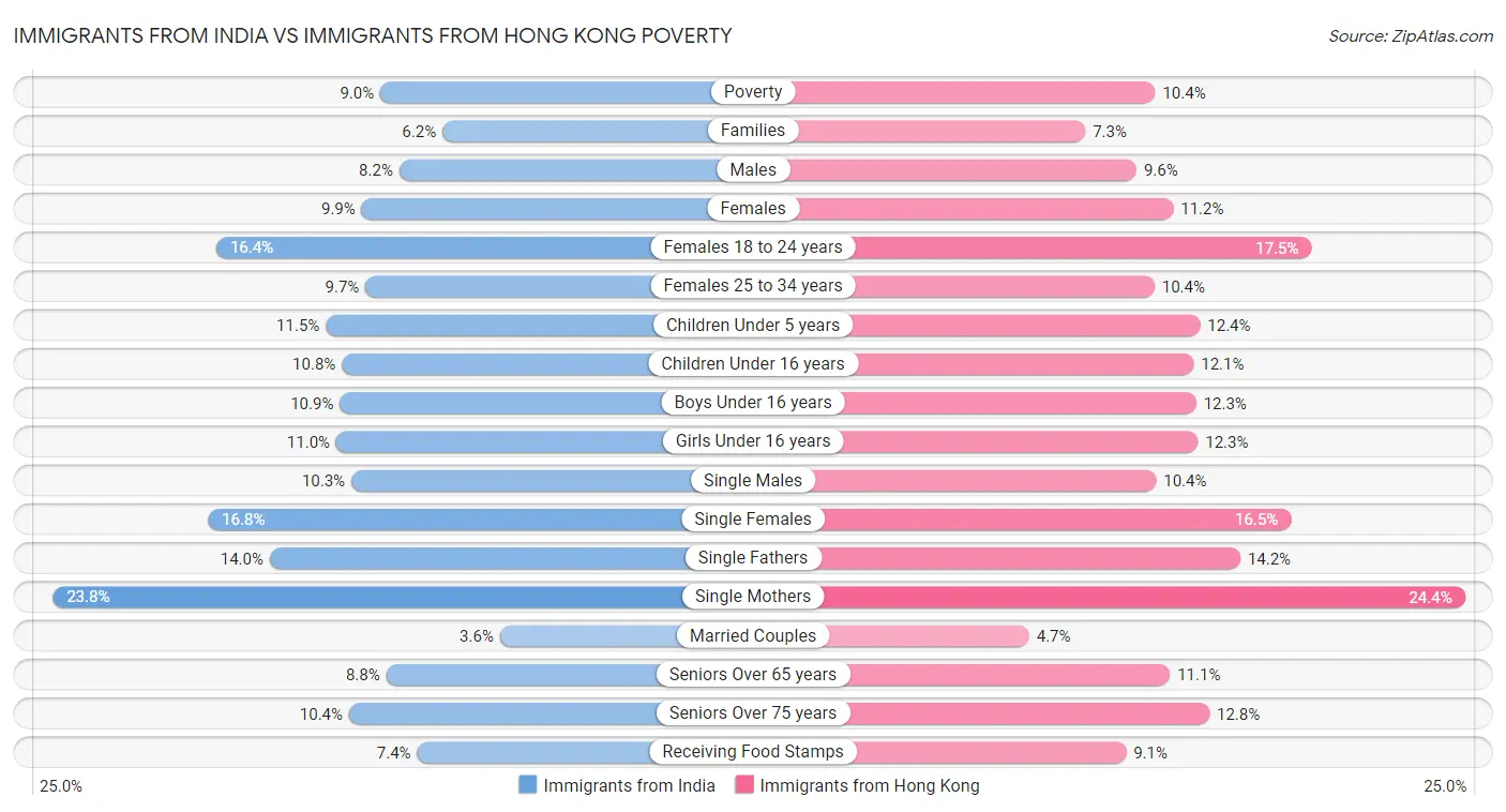 Immigrants from India vs Immigrants from Hong Kong Poverty