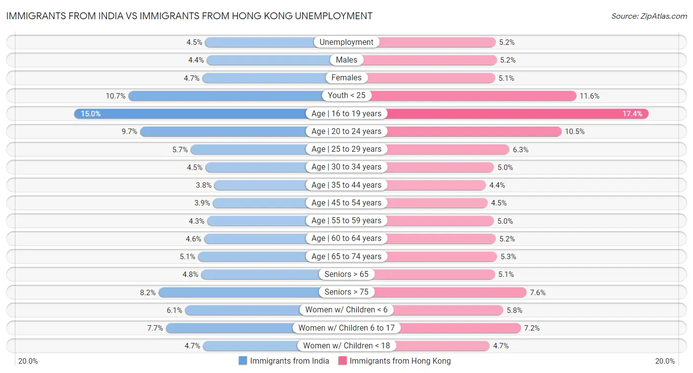 Immigrants from India vs Immigrants from Hong Kong Unemployment
