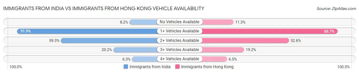 Immigrants from India vs Immigrants from Hong Kong Vehicle Availability