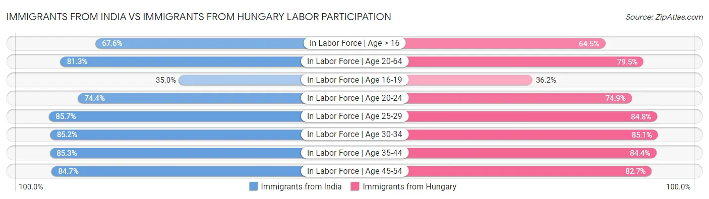 Immigrants from India vs Immigrants from Hungary Labor Participation
