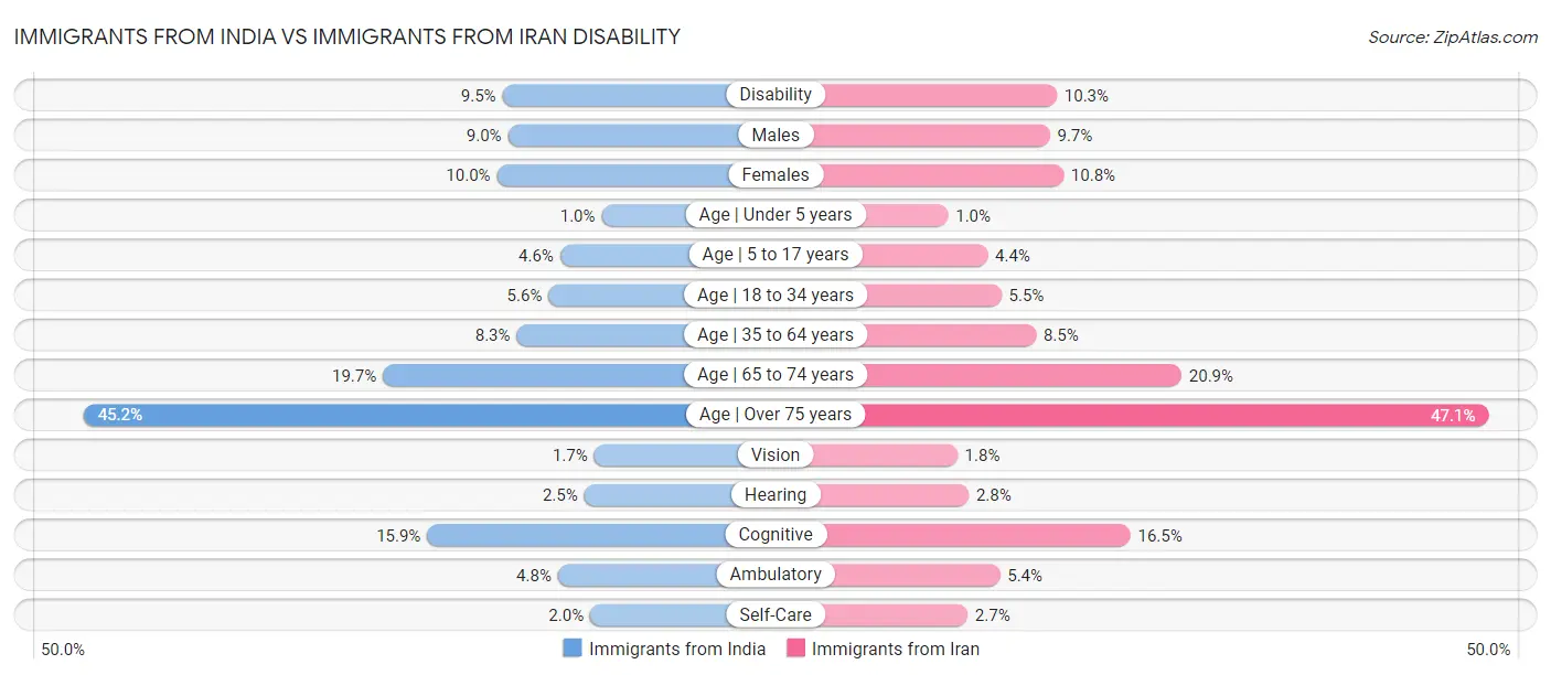 Immigrants from India vs Immigrants from Iran Disability