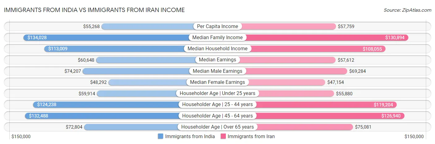 Immigrants from India vs Immigrants from Iran Income