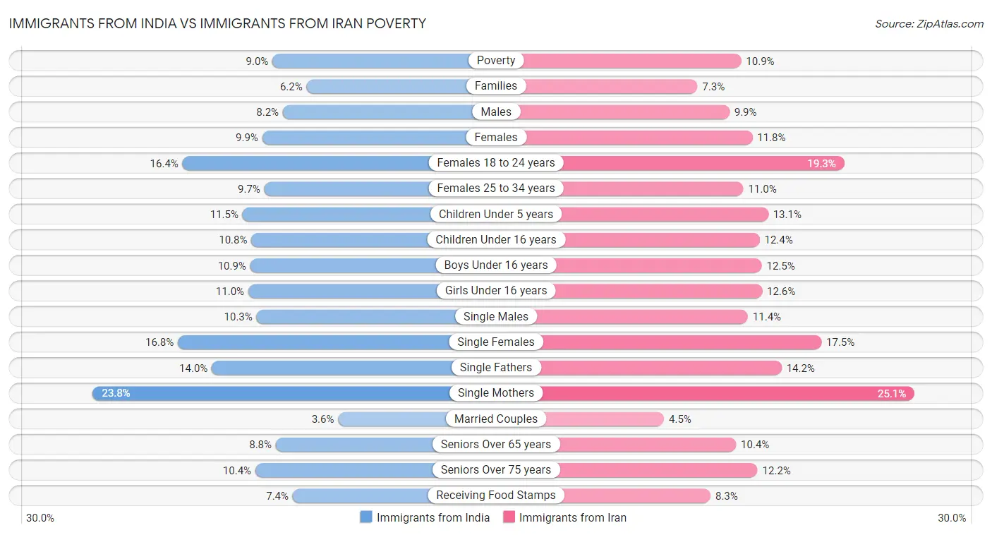 Immigrants from India vs Immigrants from Iran Poverty