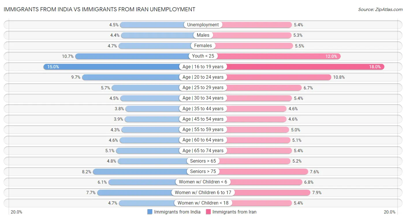Immigrants from India vs Immigrants from Iran Unemployment