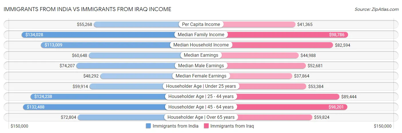 Immigrants from India vs Immigrants from Iraq Income