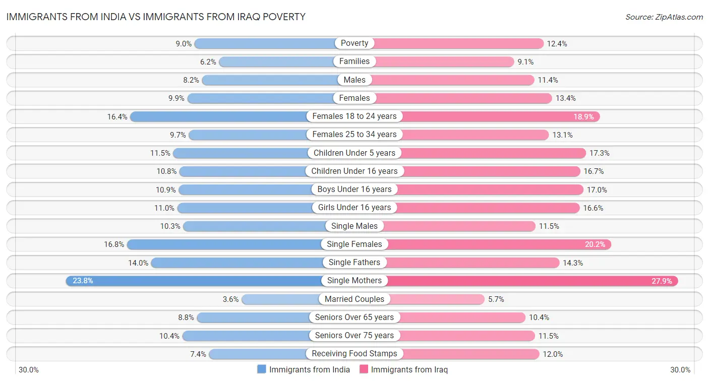 Immigrants from India vs Immigrants from Iraq Poverty