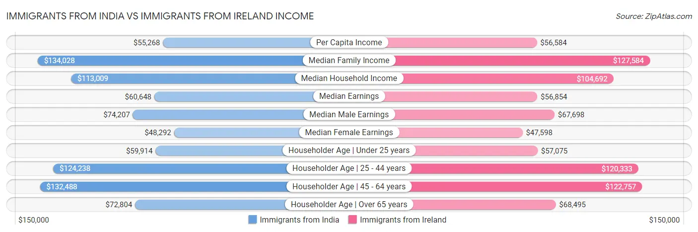 Immigrants from India vs Immigrants from Ireland Income