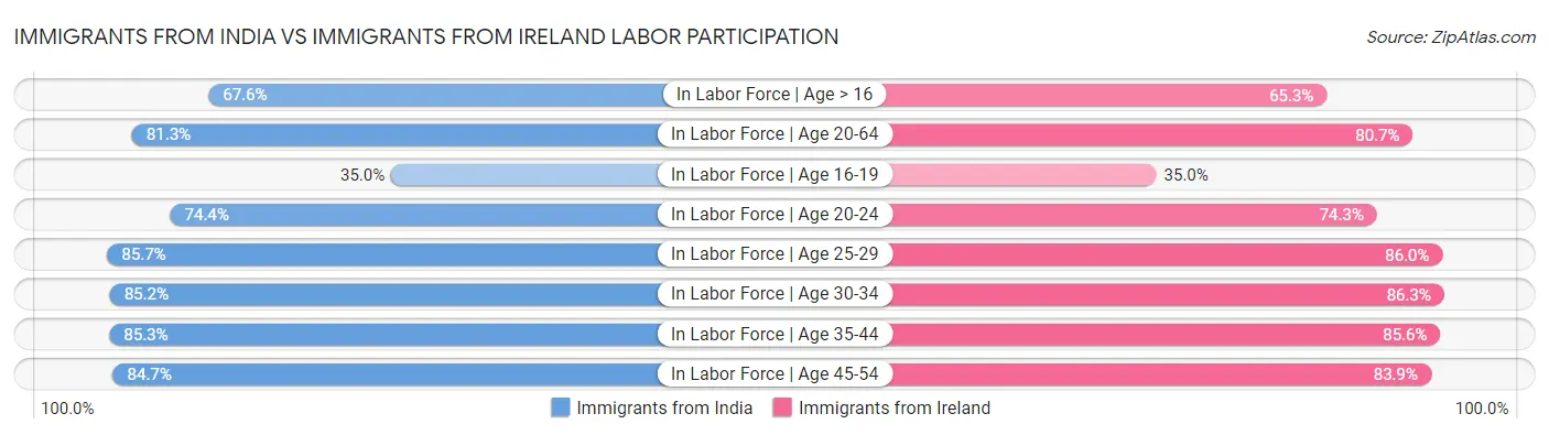 Immigrants from India vs Immigrants from Ireland Labor Participation