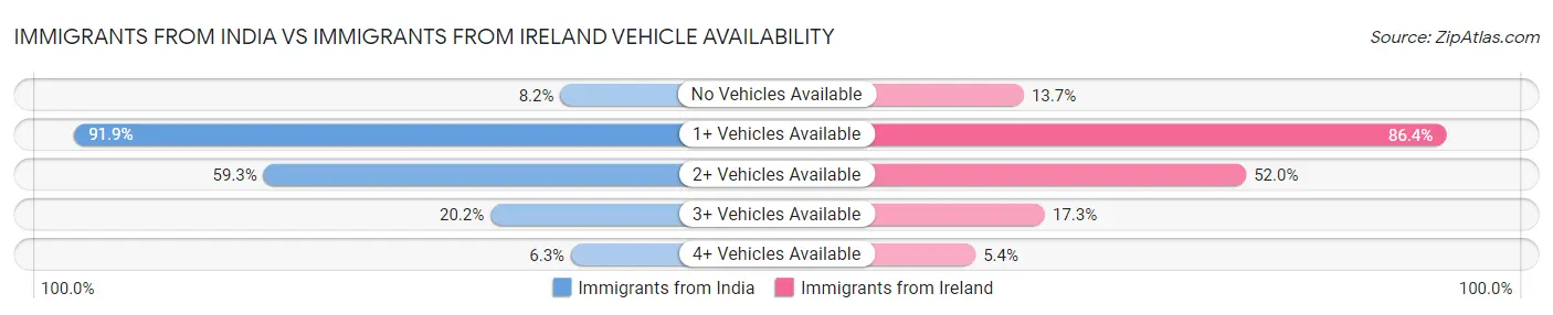 Immigrants from India vs Immigrants from Ireland Vehicle Availability