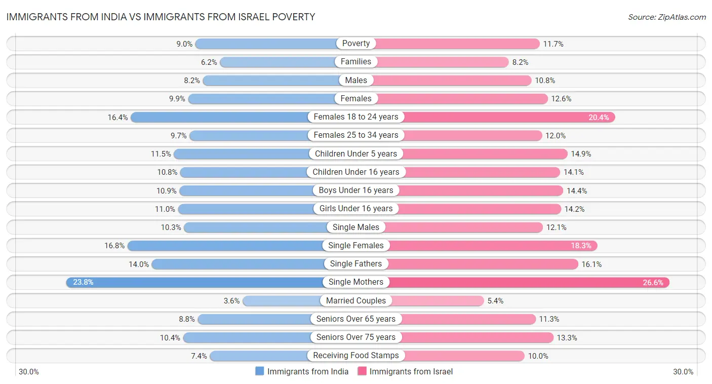 Immigrants from India vs Immigrants from Israel Poverty