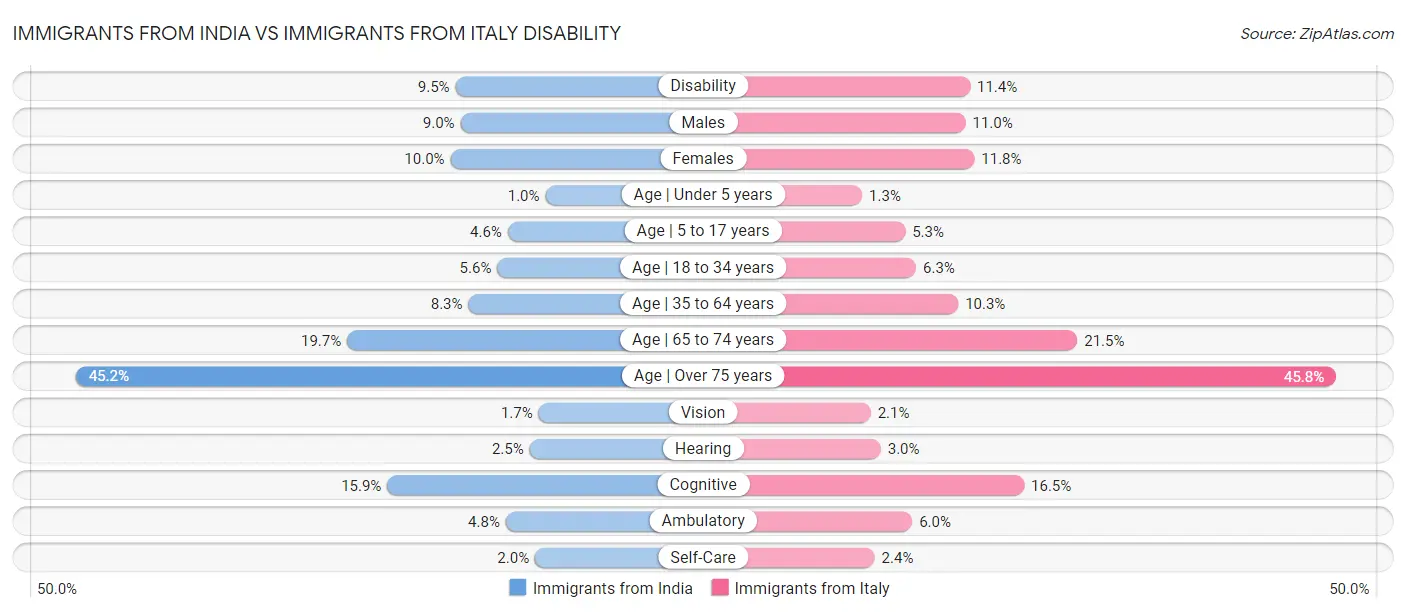 Immigrants from India vs Immigrants from Italy Disability