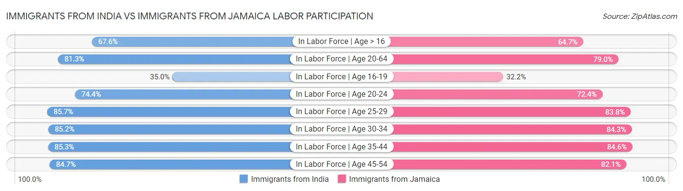 Immigrants from India vs Immigrants from Jamaica Labor Participation