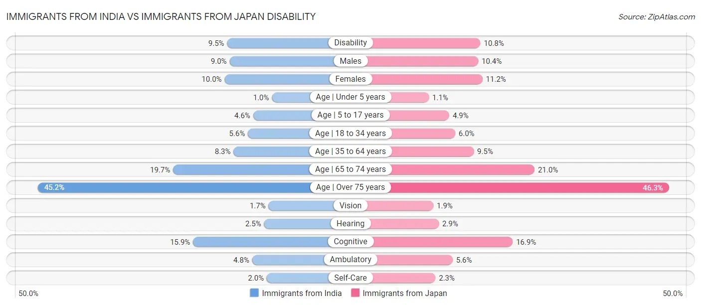 Immigrants from India vs Immigrants from Japan Disability