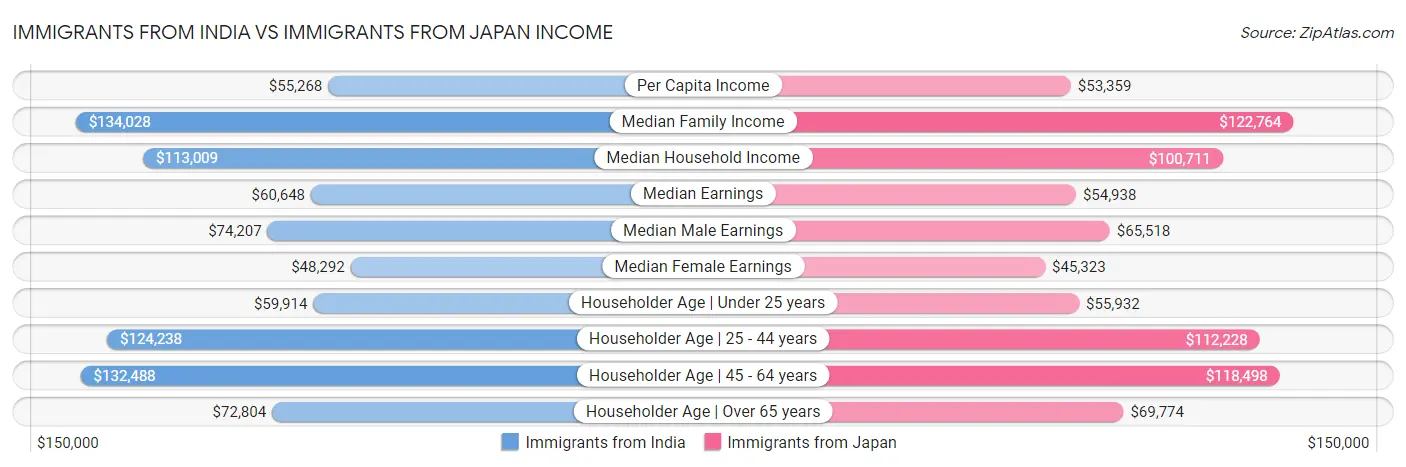Immigrants from India vs Immigrants from Japan Income