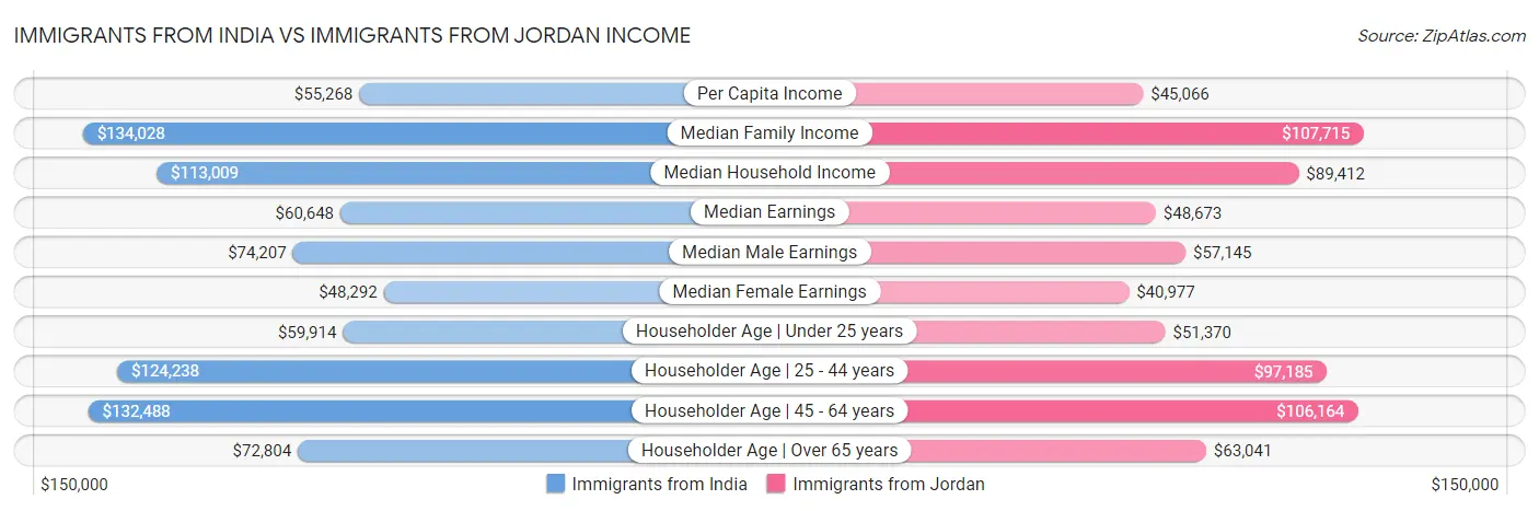 Immigrants from India vs Immigrants from Jordan Income