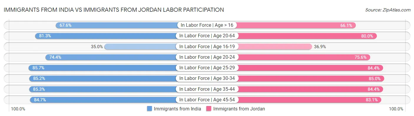Immigrants from India vs Immigrants from Jordan Labor Participation